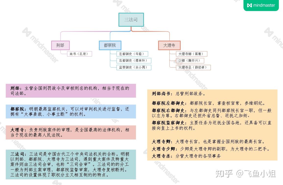 《将进酒》小说里的机构及官职