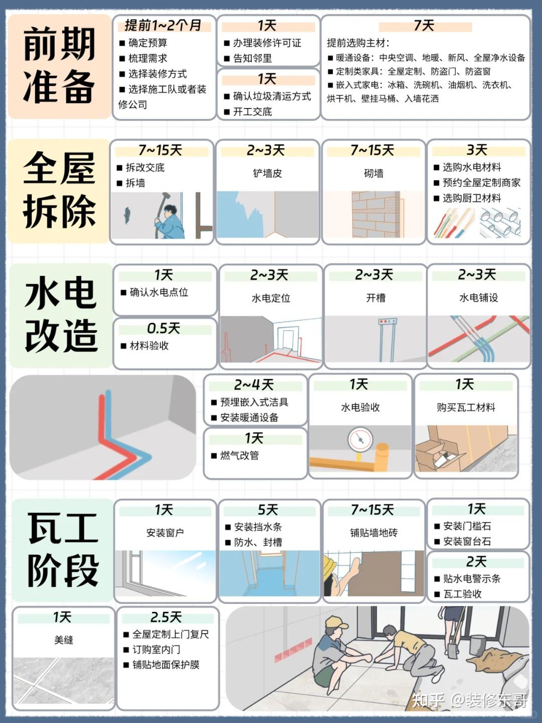 2024年保姆级装修流程,3个月搞掂全屋! - 知乎