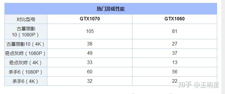 笔记本是选1070+i7第七代还是1060+i7第八代