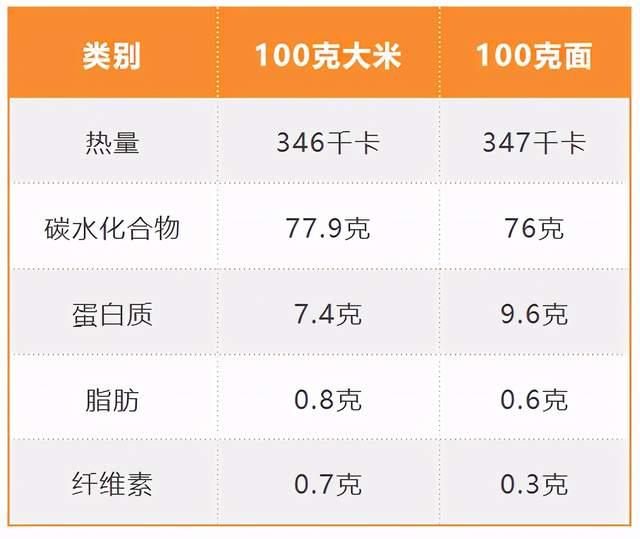 米饭与面食哪个更有营养更减肥