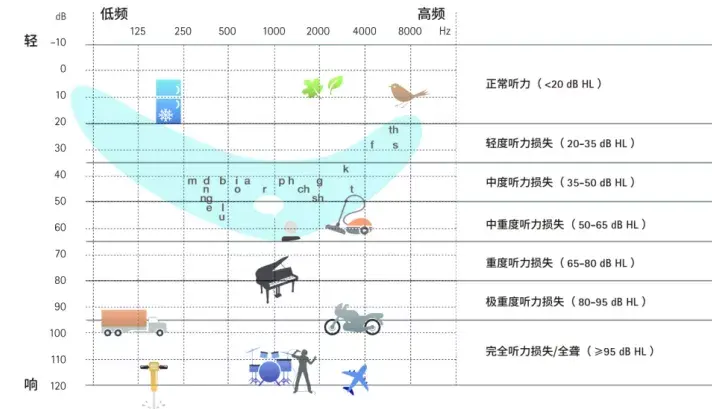 你真的了解自己的听力损失吗?一文读懂各种听损程度的差异