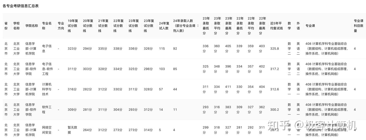 【25计算机考研】北京工业大学计算机相关专业近5年考研数据深度分析(更新24复试录取信息) - 知乎