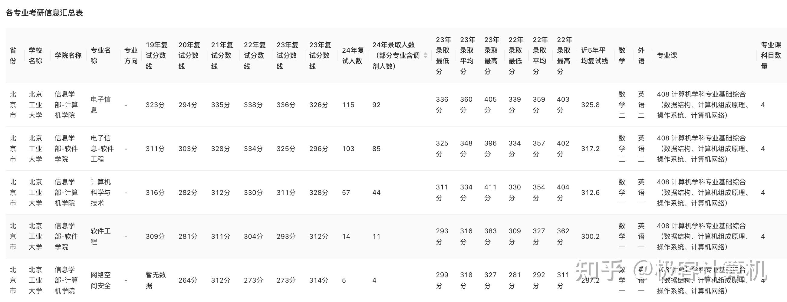【25计算机考研】北京工业大学计算机相关专业近5年考研数据深度分析(更新24复试录取信息) - 知乎