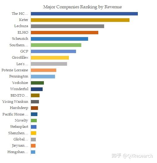 Flower Pots and Planters Market ResearchGAGR is expected to be 3.7 in