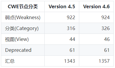 CWE4.6标准中加入 OWASP 2021 TOP10 CWE4.6标准中加入 OWASP 2021 TOP10
