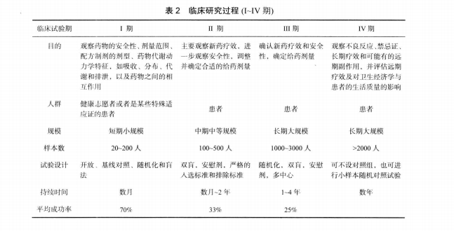 同時在i期研究的基礎上繼續藥物安全性的評價