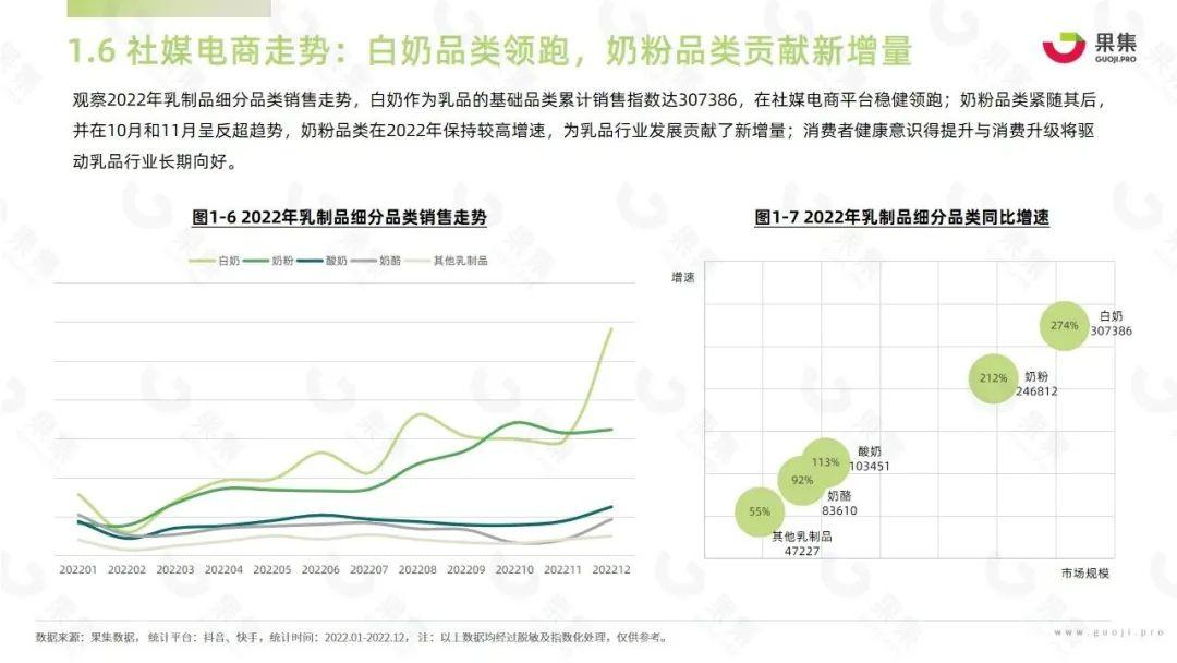 【果集·行研】2022年乳制品行业社媒电商报告 - 知乎