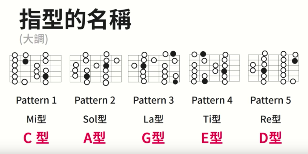 吉他學習筆記三指板1