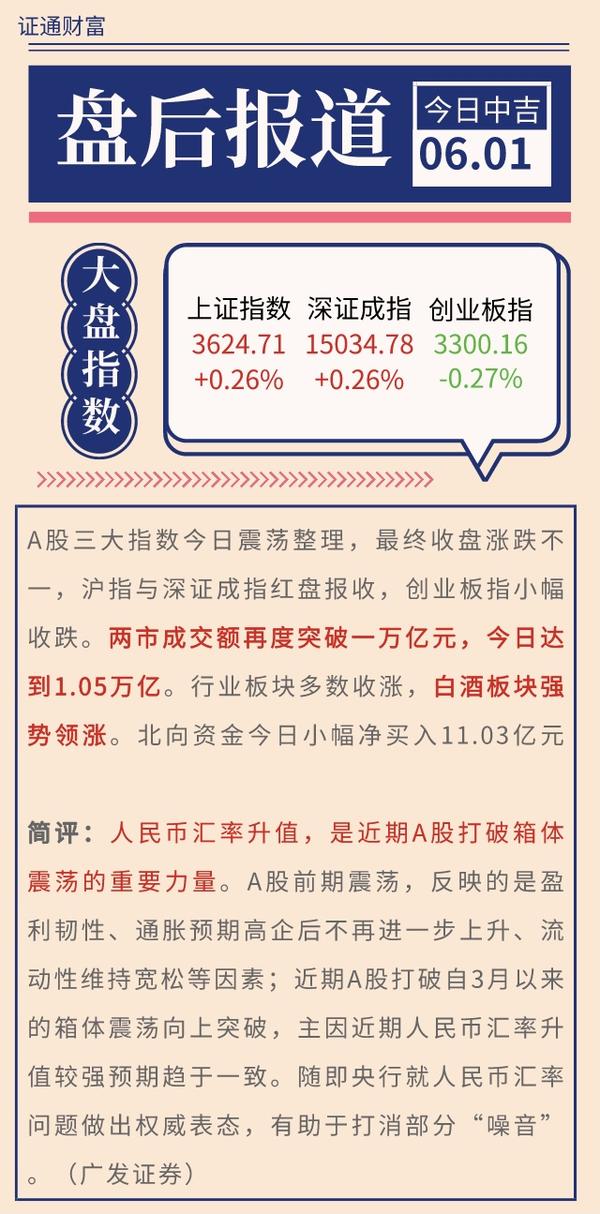 盘后报道0601 A股三大指数涨跌不一 行业板块多数收涨 白酒版块强势领涨 知乎