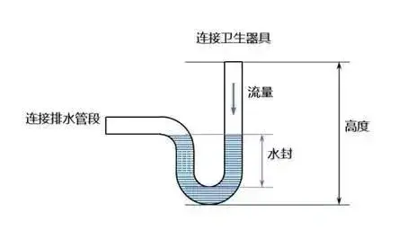 器具排水管上或卫生器具内部留有一定高度的水柱,作用是下水管防臭