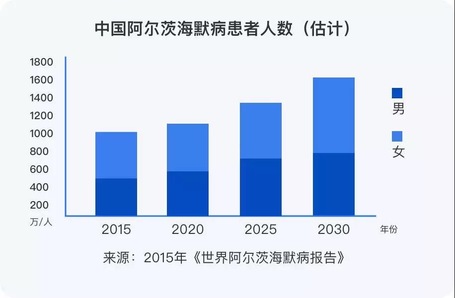 我国阿尔茨海默病患者超千万且发病在逐渐年轻化出现哪些症状时该注意