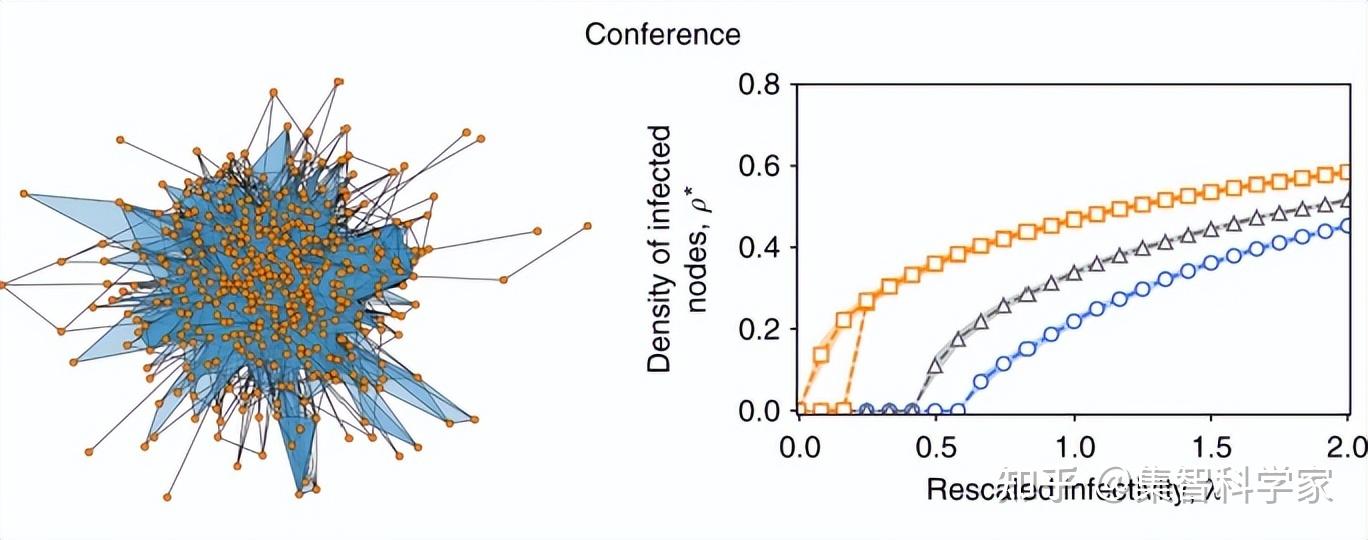 经典回顾：社会传播的高阶网络模型 - 知乎