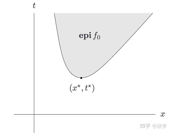 凸优化的定义以及求解(三):凸问题 - 知乎