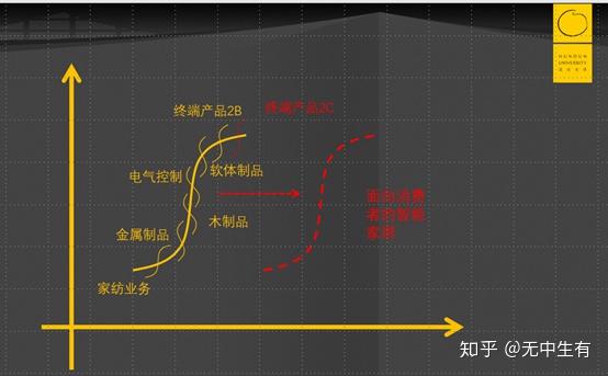 用第二曲线思维,回看公司17年增长逻