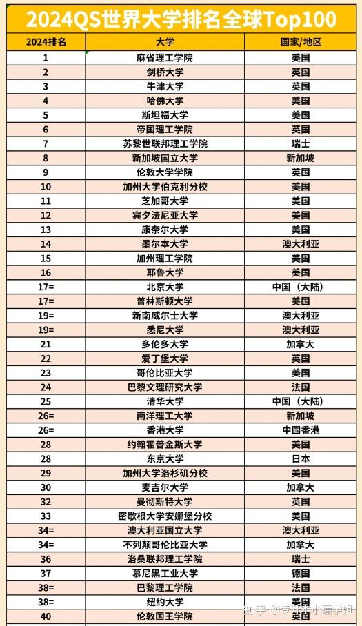 2024qs世界大学最新排名(100名)