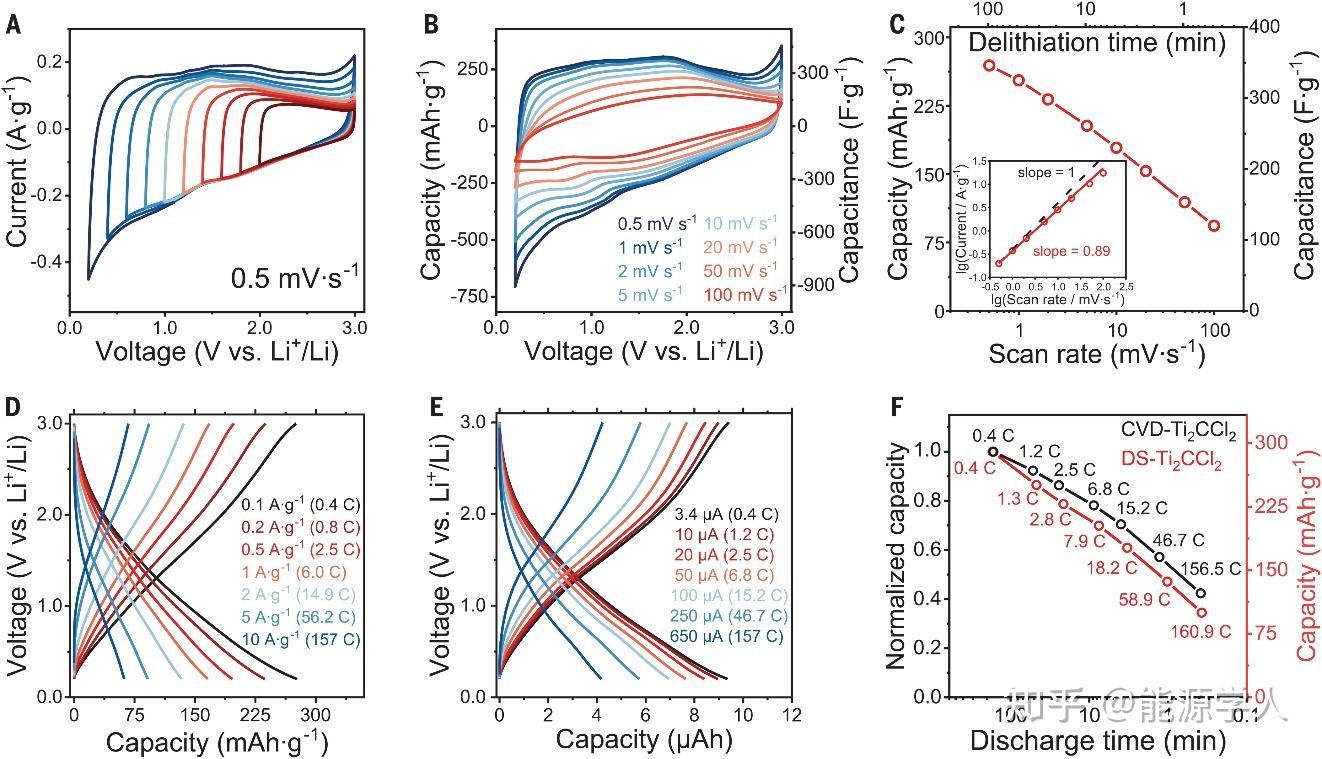 今日Science：MXenes全新直接合成方法！ 知乎