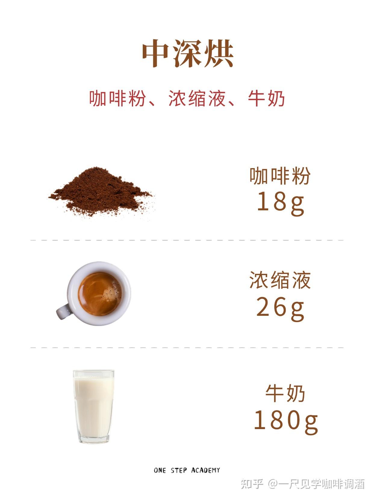 ☕ 每天认识一款咖啡|澳白🤍 - 知乎