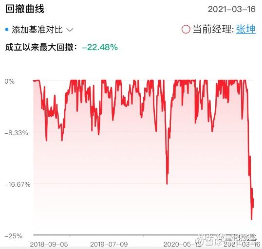 基金回撤率是什么意思有什么作用