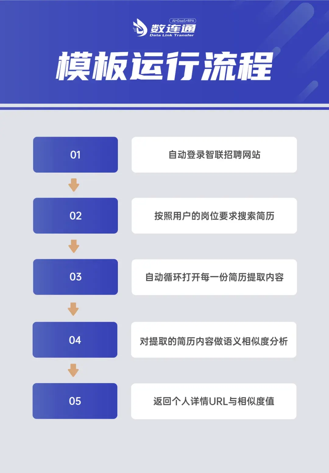 人力資源rpa數連通運用人崗匹配ai算法自動篩選人才簡歷攻破企業人才