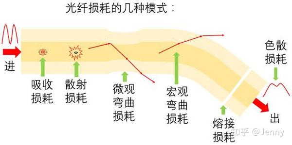 内在光纤损耗知多少 - 知乎