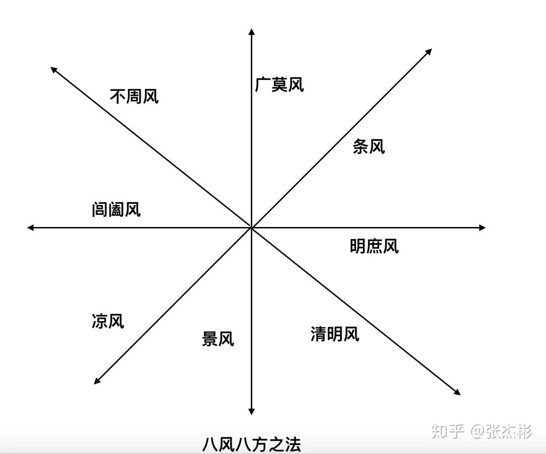 北北八个方向分别代表八种不同的风,分别称为:东北:条风东:明庶风东南