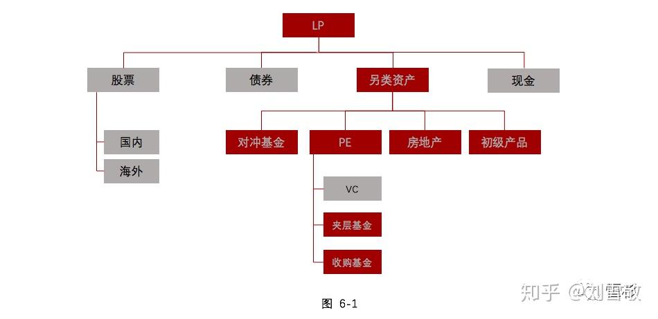 lp通常根據自己對風險,收益以及資本流通性的需求在每一個資產類別上