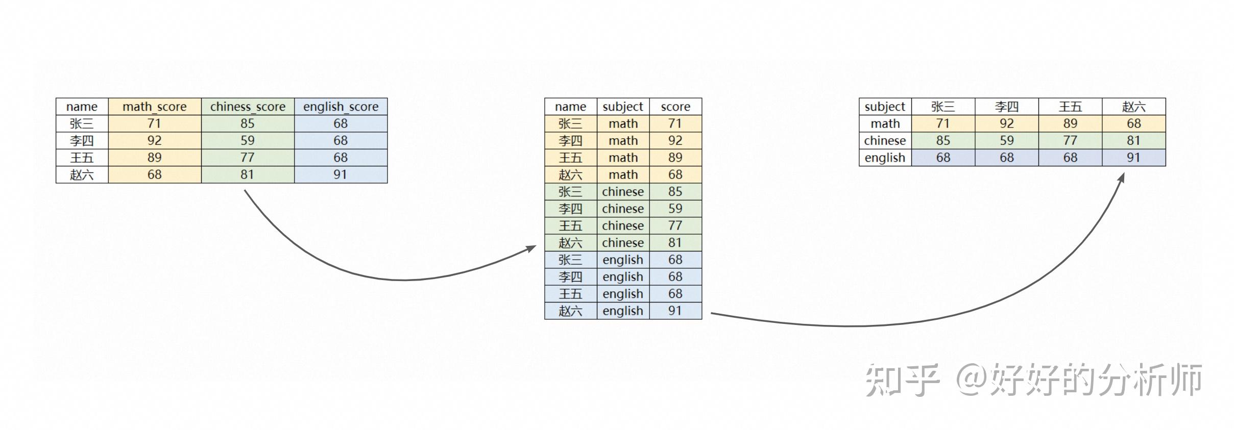 《好好的 SQL / ODPS 上路手册》 - 知乎