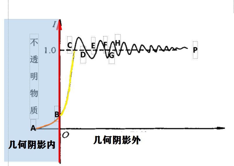 或者在水中做光的雙縫干涉(單