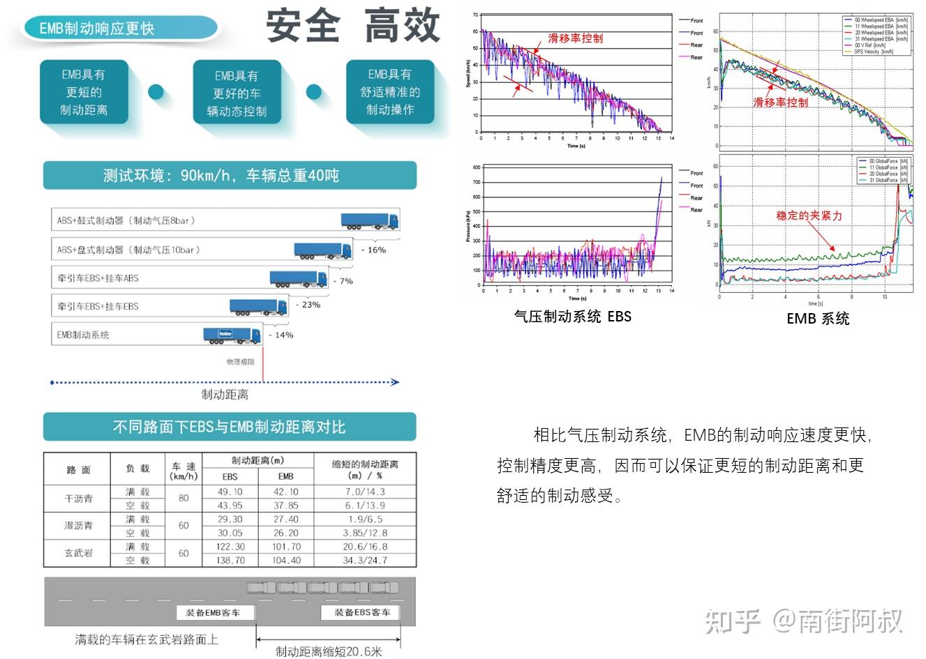 汽车底盘技术盘点（2）---干式刹车EMB - 知乎