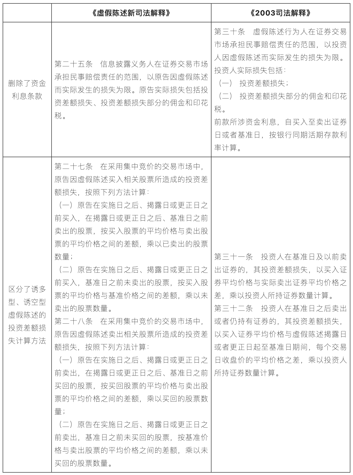 证券虚假陈述投资损失的认定(含计算公式) - 知乎