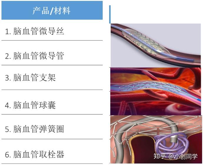 以公司研发的脑血管弹簧圈,脑血管取栓器为例.