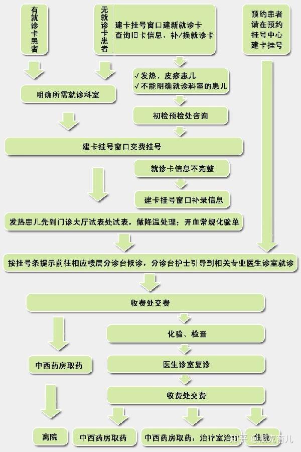 关于北京儿童医院专家预约挂号有事你就说的信息