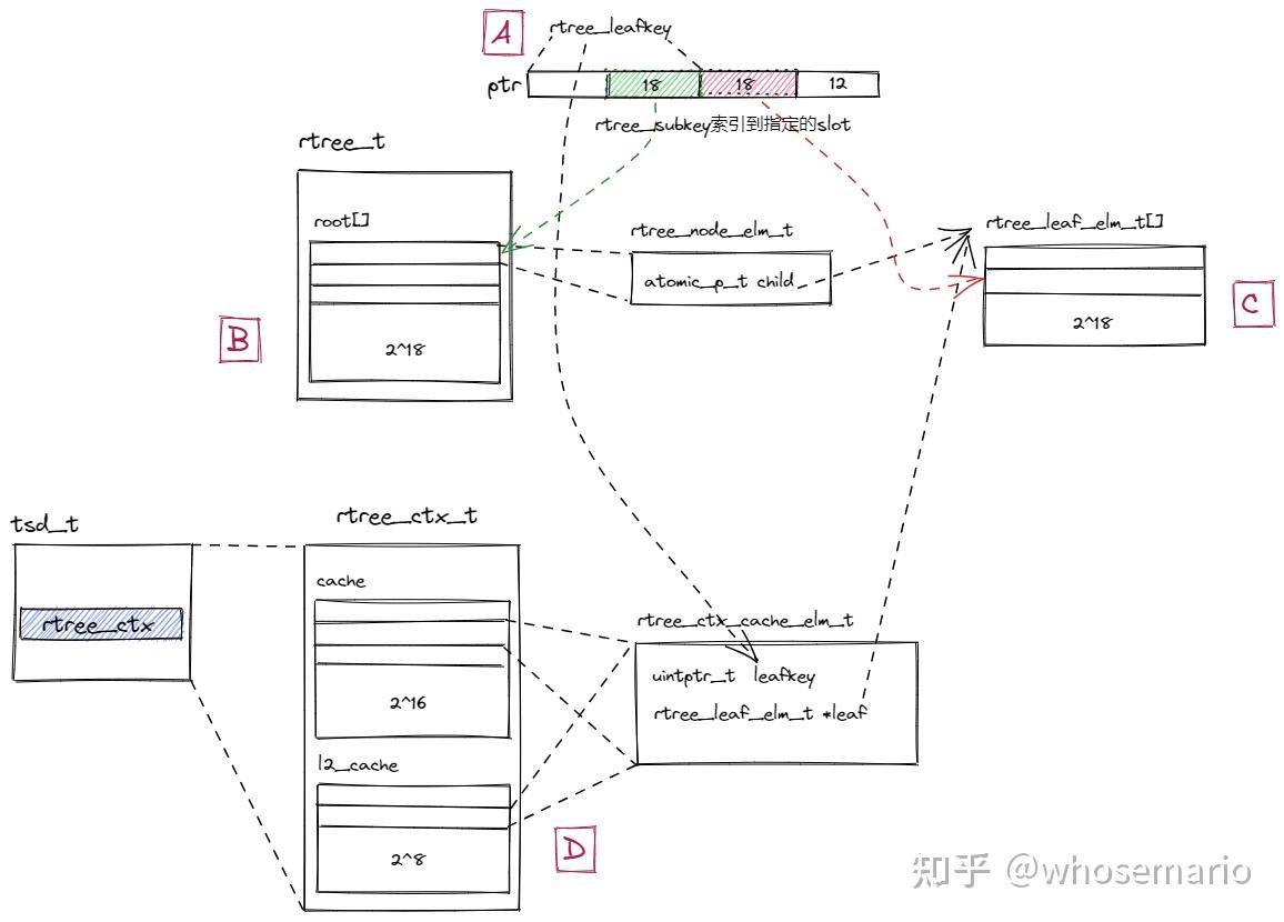 Jemalloc Design 【数据结构】Jemalloc中的Radix Tree - 知乎