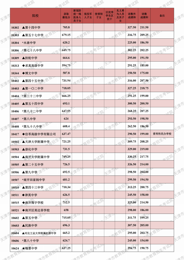 天津2022中考分數線_天津市中考錄取分數線2024_2021年中考天津分數線