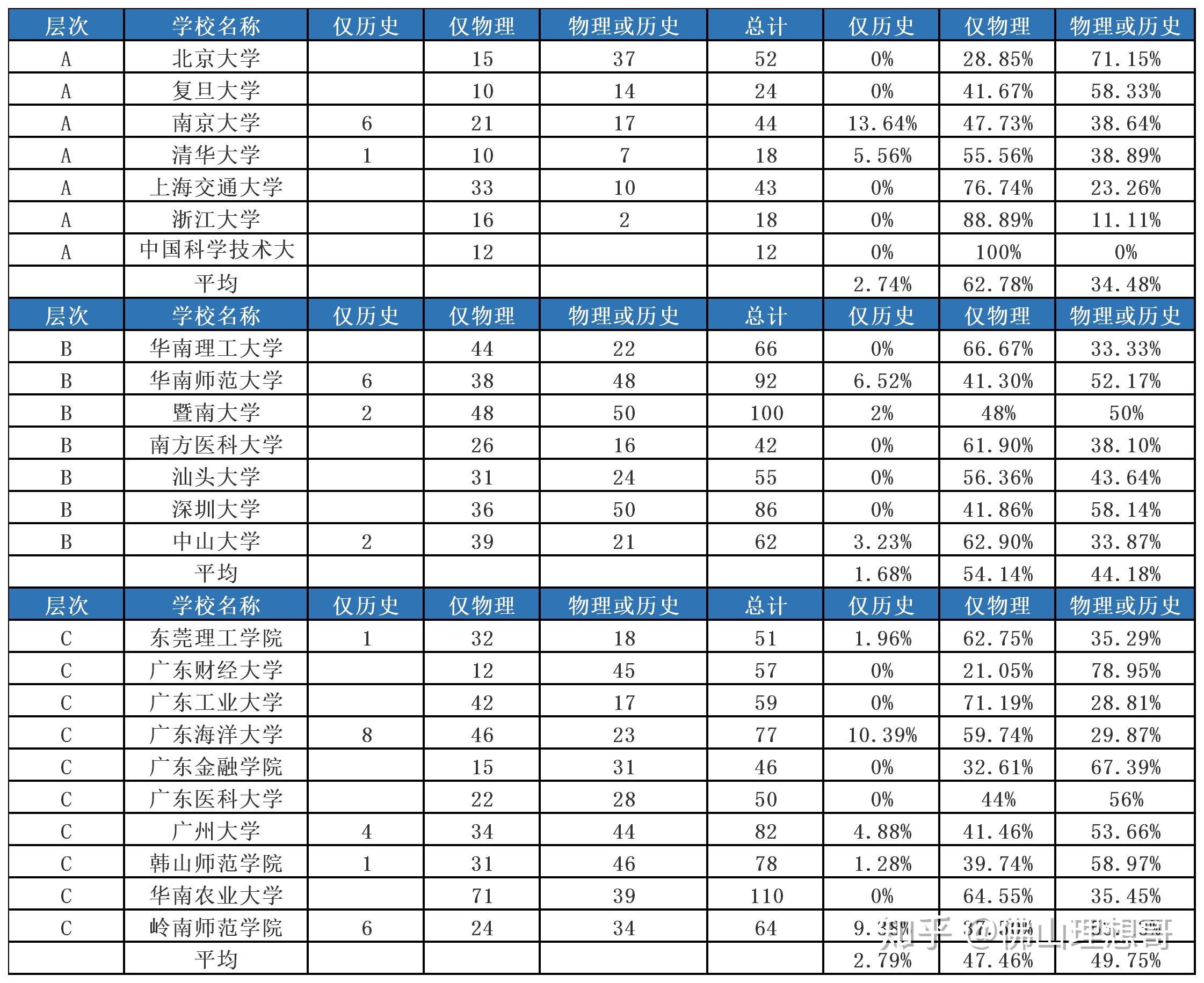 2021到2023屆廣東省高考選科策略