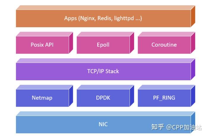 高级架构之用户态网络协议栈TCP/IP设计 - 知乎