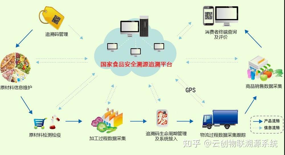 什么是食品追溯系统,有什么用? - 知乎