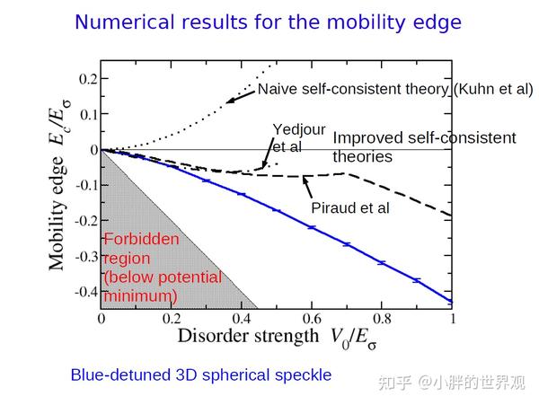 Anderson Localization - 知乎