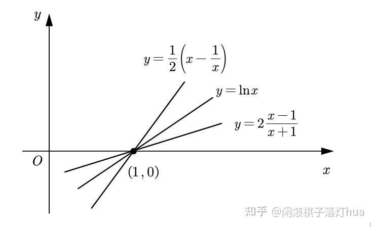 一个常用的叫"飘带函数"的东西:可见在x=1附近蛮紧的.