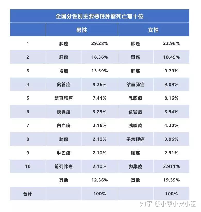 女性癌症排名_各种癌症的治愈率排名(2)