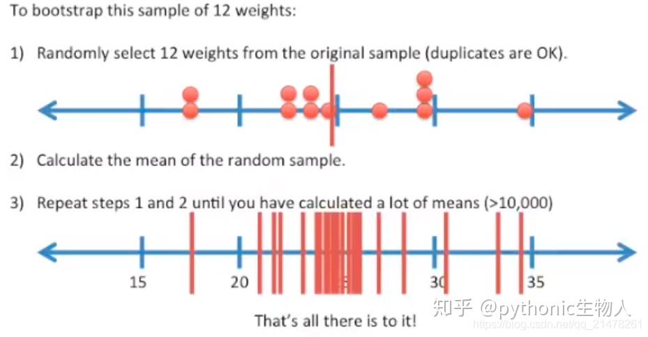 正在学习统计中的BOOTSTRAP抽样方法，它是怎样的一种技术应用在统计中？ - 知乎