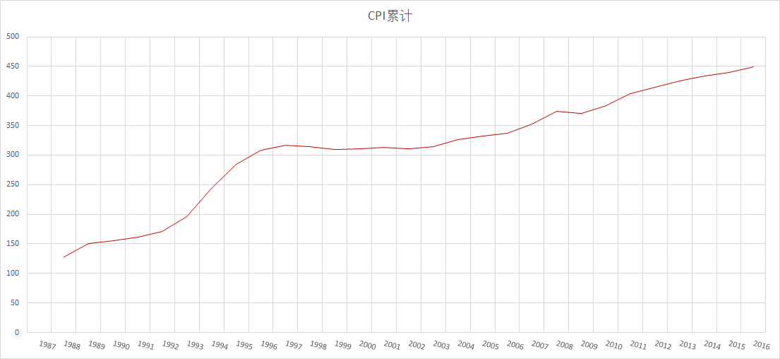 为什么中国与其他国家的 CPI 历史曲线走势有