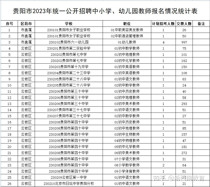 关于公布贵阳市2023年统一公开招聘中小学幼儿园教师报名人数情况的