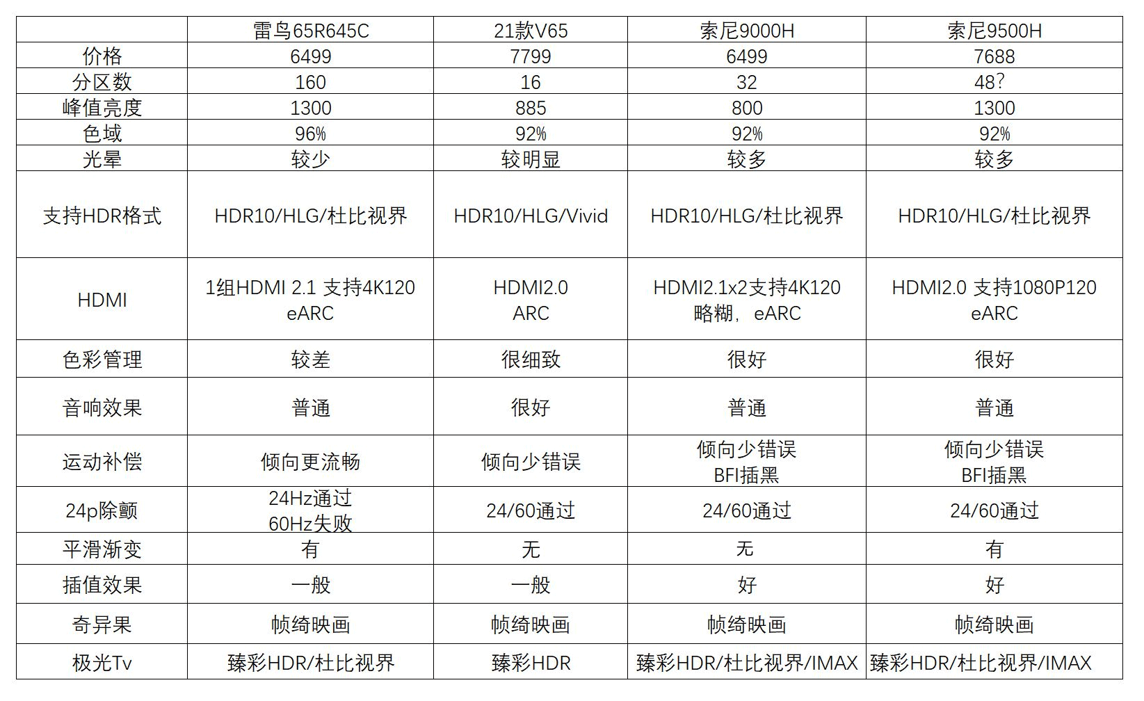 雷鸟65r645c华为智慧屏2021款v65索尼9000h索尼9500h按照顺序怎么选