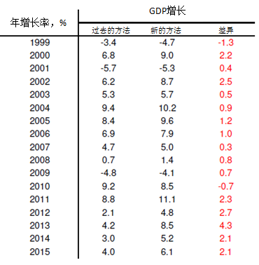 土耳其是如何通过更改 GDP 算法使人均收入增