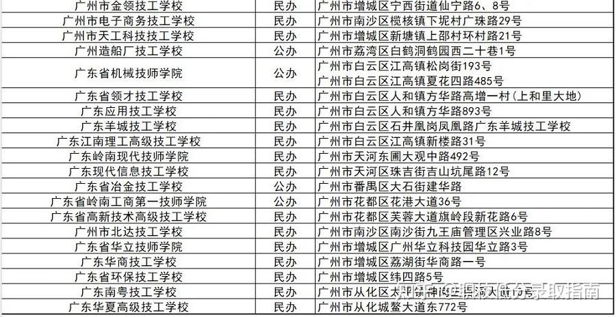 广州市中职学校名单性质,地址汇总