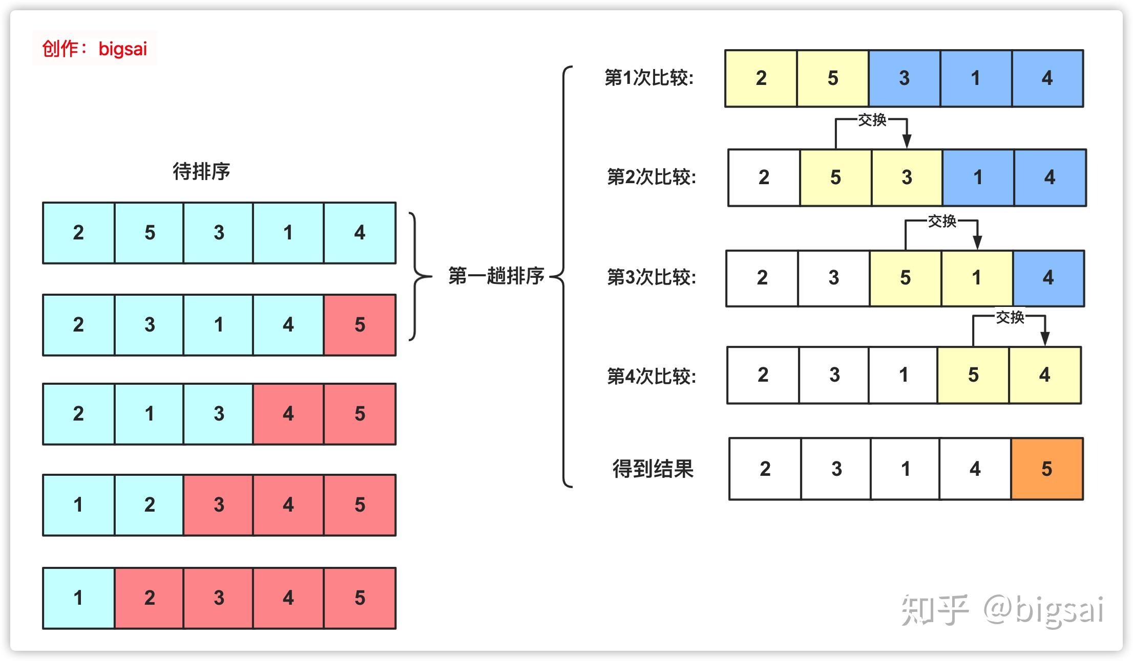 图文总结程序员必知必会的十大排序算法