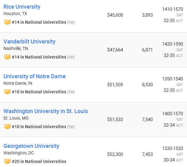 申请美国本科前三十名和前五十名大学的标化成