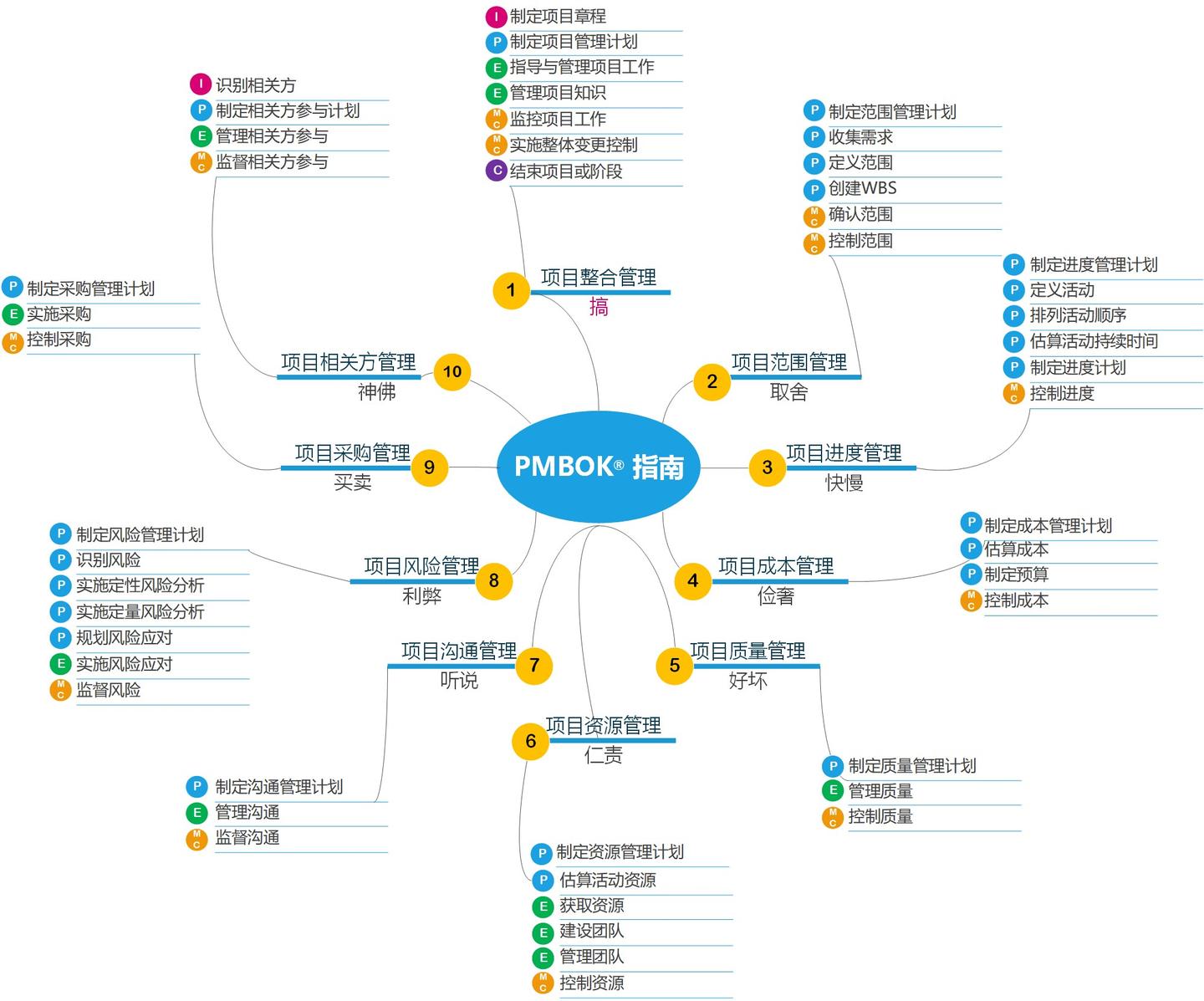 Pmbok第六版 易混淆概念 辨析 知乎