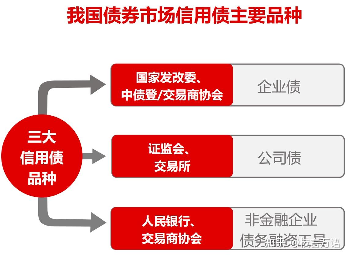 三大信用债的主要区别(企业债、公司债、债务融资工具) - 知乎